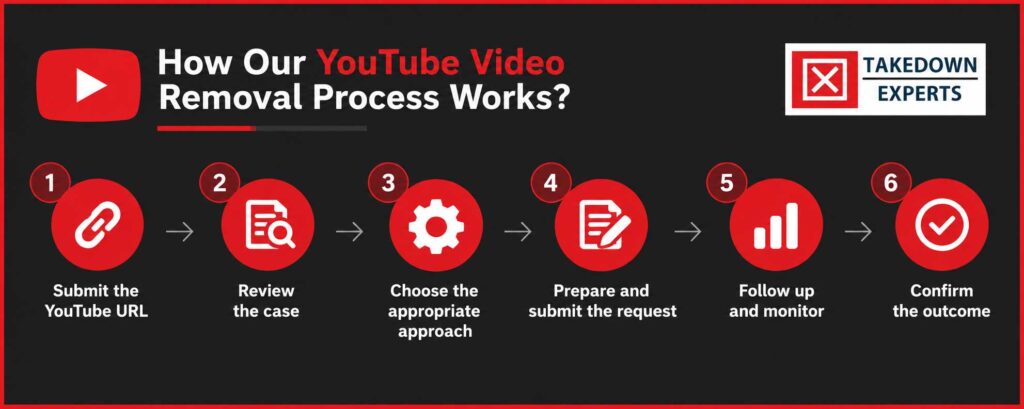 Video-Removal-Process